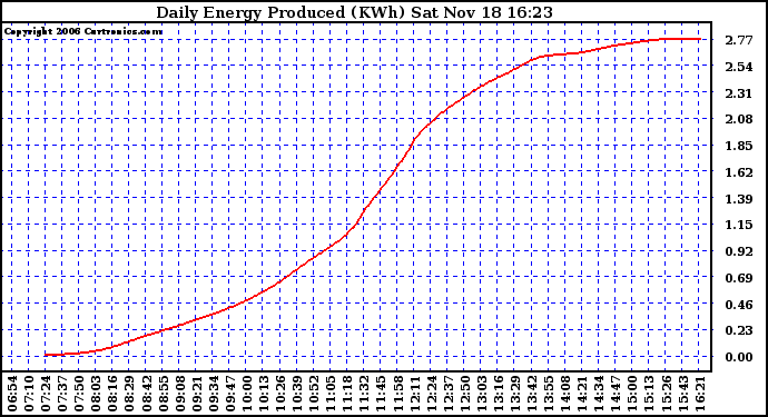 Solar PV/Inverter Performance Daily Energy Production