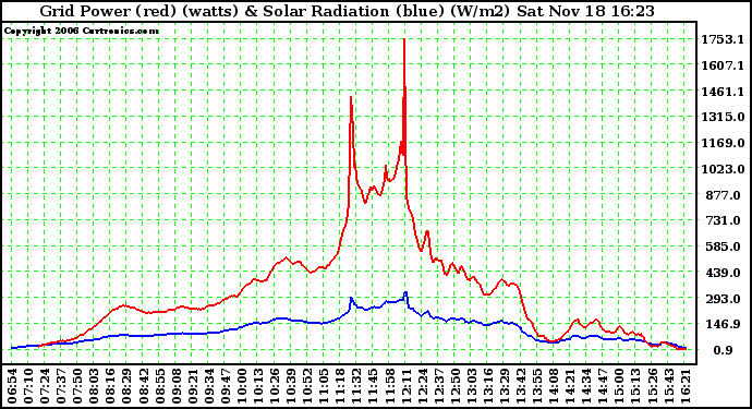 Solar PV/Inverter Performance Grid Power & Solar Radiation