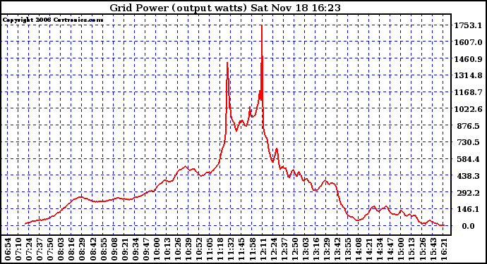 Solar PV/Inverter Performance Inverter Power Output