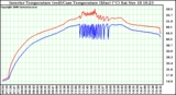 Solar PV/Inverter Performance Inverter Operating Temperature