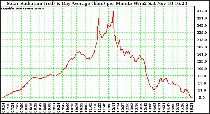 Solar PV/Inverter Performance Solar Radiation & Day Average per Minute