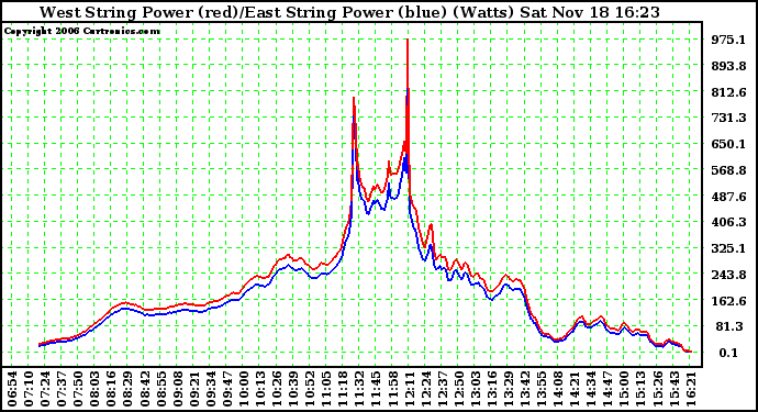 Solar PV/Inverter Performance Photovoltaic Panel Power Output