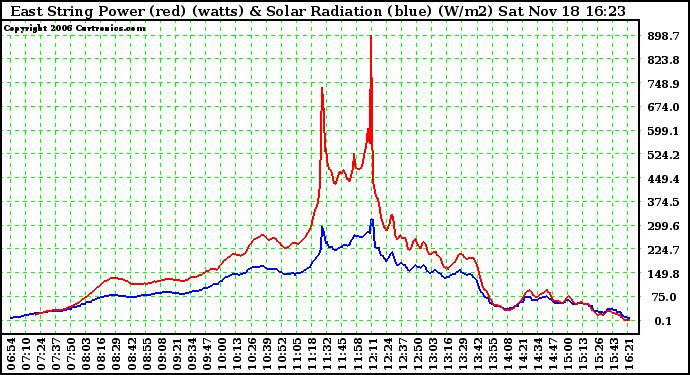 Solar PV/Inverter Performance East Array Power Output & Solar Radiation