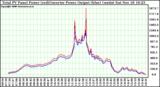 Solar PV/Inverter Performance PV Panel Power Output & Inverter Power Output