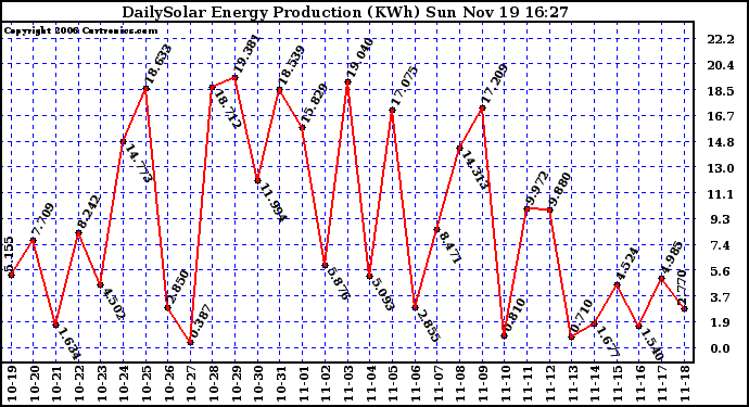 Solar PV/Inverter Performance Daily Solar Energy Production