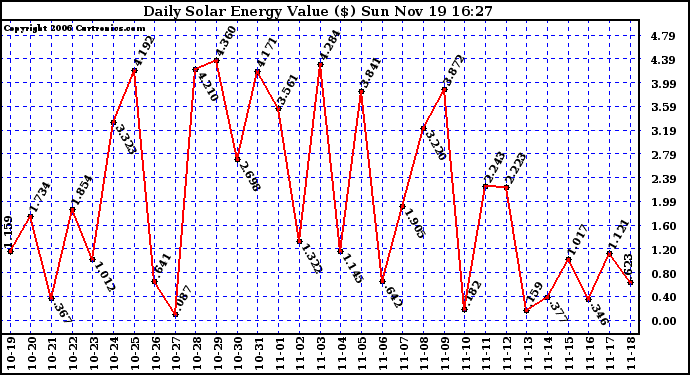 Solar PV/Inverter Performance Daily Solar Energy Production Value