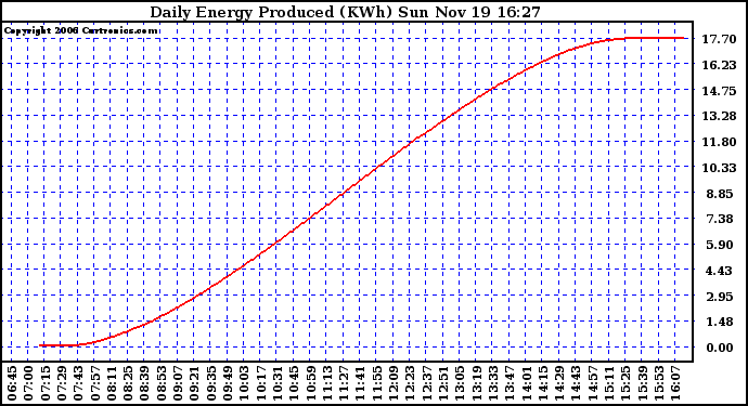 Solar PV/Inverter Performance Daily Energy Production