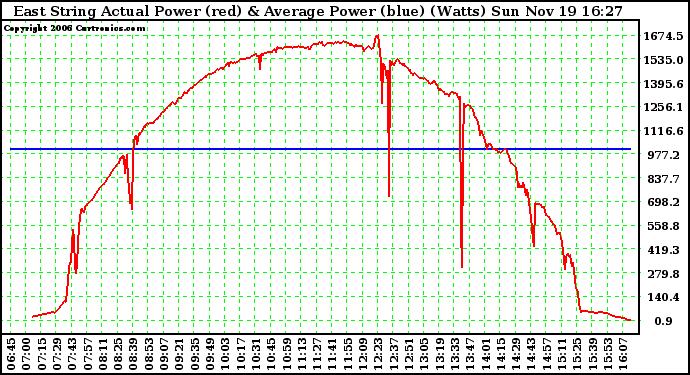 Solar PV/Inverter Performance East Array Actual & Average Power Output