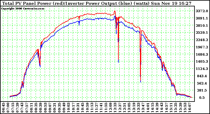 Solar PV/Inverter Performance PV Panel Power Output & Inverter Power Output