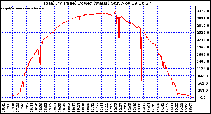 Solar PV/Inverter Performance Total PV Power Output