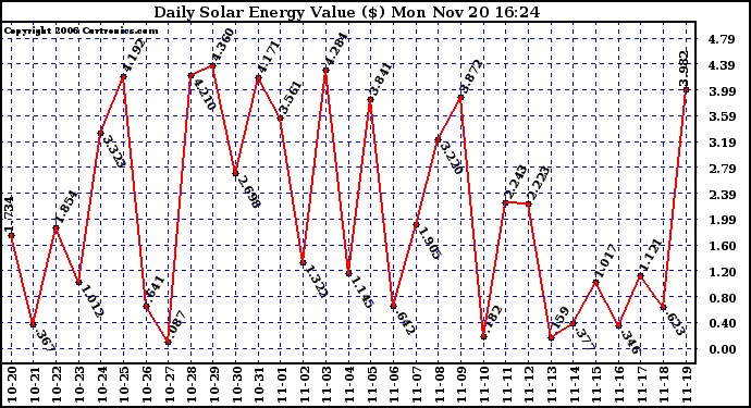 Solar PV/Inverter Performance Daily Solar Energy Production Value