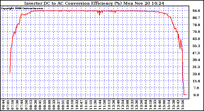 Solar PV/Inverter Performance Inverter DC to AC Conversion Efficiency