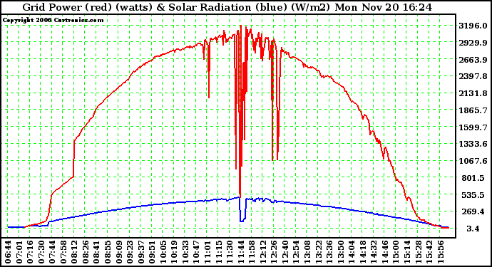 Solar PV/Inverter Performance Grid Power & Solar Radiation