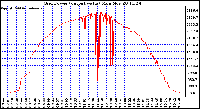 Solar PV/Inverter Performance Inverter Power Output