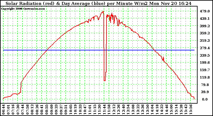 Solar PV/Inverter Performance Solar Radiation & Day Average per Minute