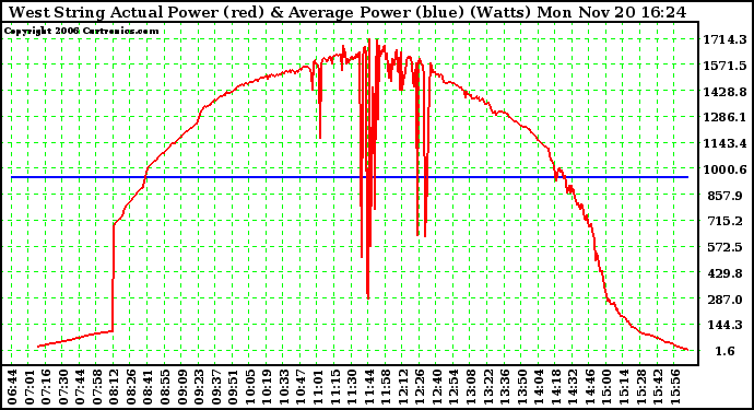 Solar PV/Inverter Performance West Array Actual & Average Power Output