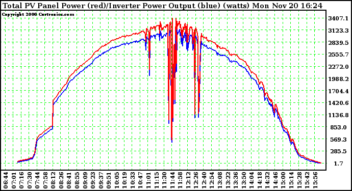 Solar PV/Inverter Performance PV Panel Power Output & Inverter Power Output