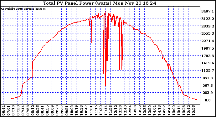 Solar PV/Inverter Performance Total PV Power Output