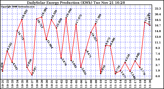 Solar PV/Inverter Performance Daily Solar Energy Production