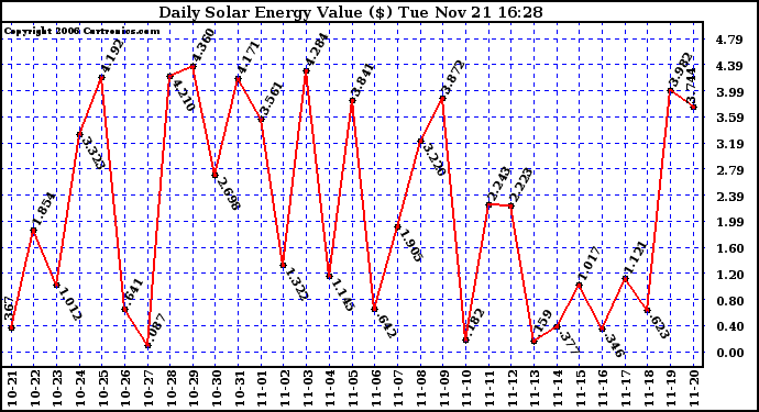 Solar PV/Inverter Performance Daily Solar Energy Production Value