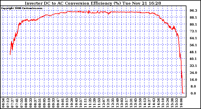 Solar PV/Inverter Performance Inverter DC to AC Conversion Efficiency