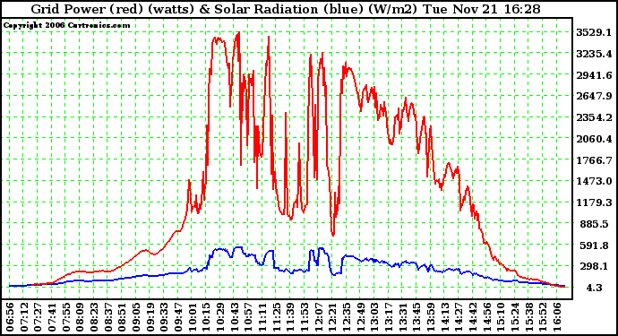 Solar PV/Inverter Performance Grid Power & Solar Radiation