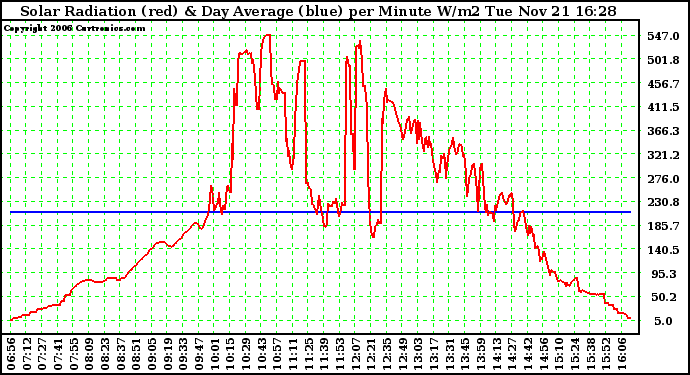 Solar PV/Inverter Performance Solar Radiation & Day Average per Minute