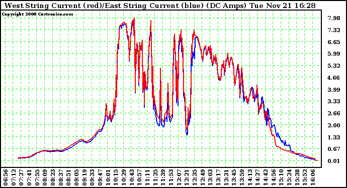 Solar PV/Inverter Performance Photovoltaic Panel Current Output