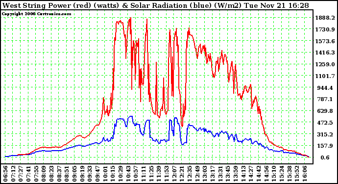 Solar PV/Inverter Performance West Array Power Output & Solar Radiation