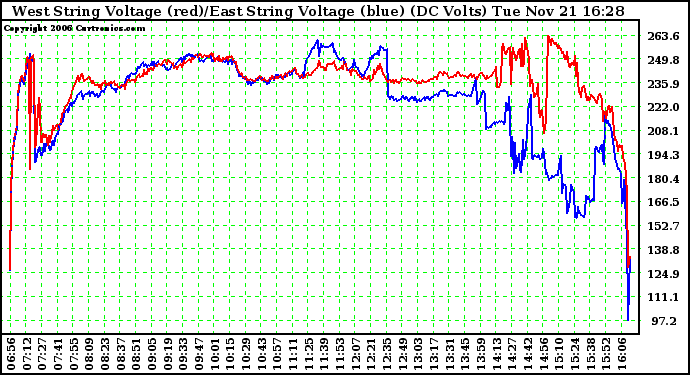 Solar PV/Inverter Performance Photovoltaic Panel Voltage Output