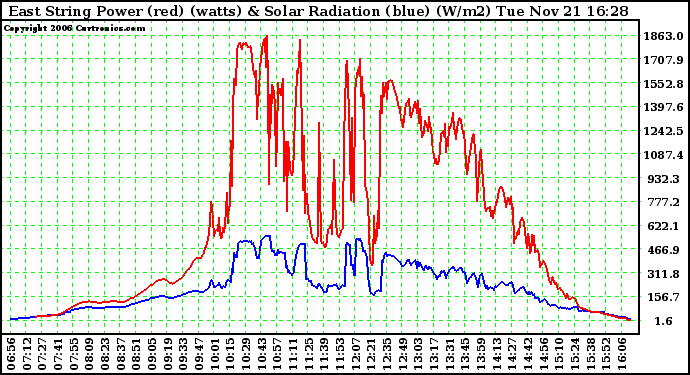 Solar PV/Inverter Performance East Array Power Output & Solar Radiation