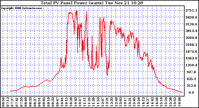 Solar PV/Inverter Performance Total PV Power Output