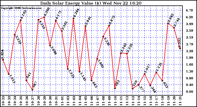 Solar PV/Inverter Performance Daily Solar Energy Production Value