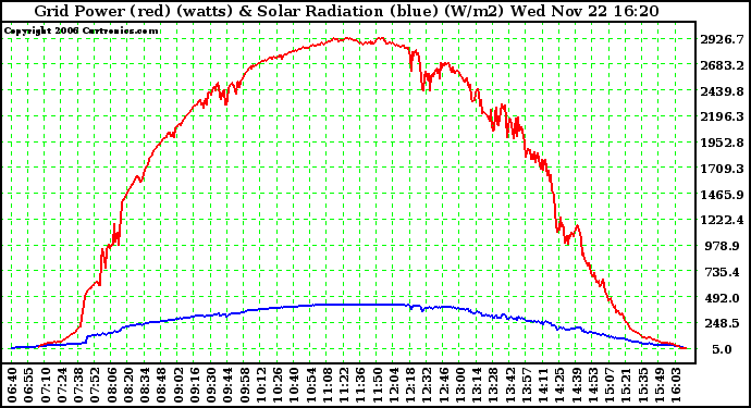 Solar PV/Inverter Performance Grid Power & Solar Radiation