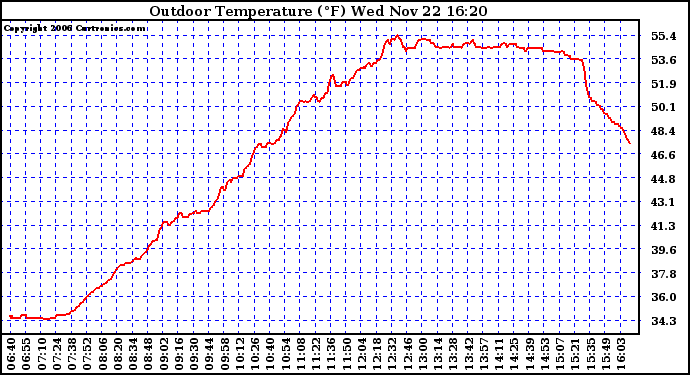 Solar PV/Inverter Performance Outdoor Temperature