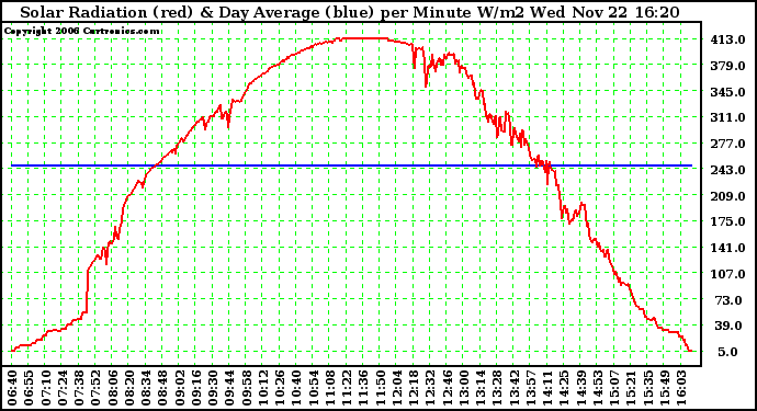 Solar PV/Inverter Performance Solar Radiation & Day Average per Minute