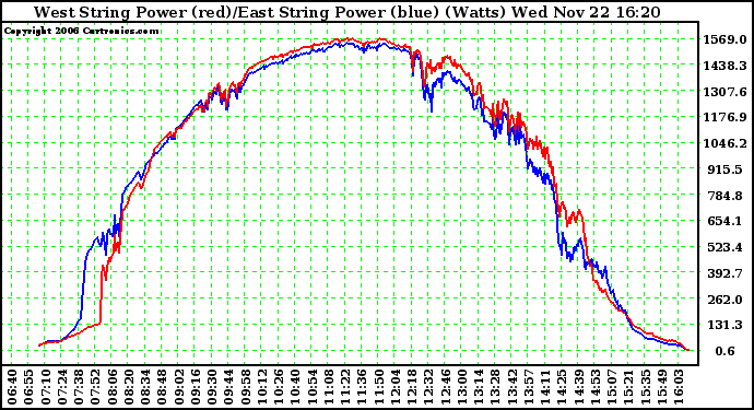 Solar PV/Inverter Performance Photovoltaic Panel Power Output