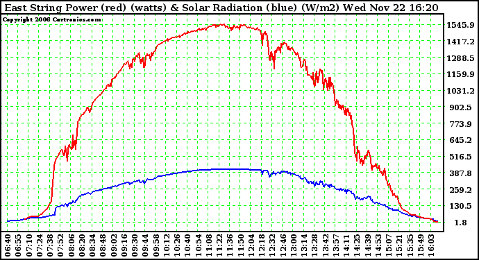 Solar PV/Inverter Performance East Array Power Output & Solar Radiation