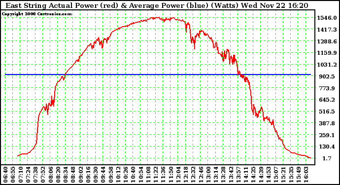 Solar PV/Inverter Performance East Array Actual & Average Power Output