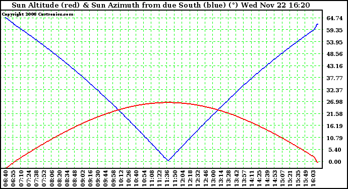 Solar PV/Inverter Performance Sun Altitude Angle & Azimuth Angle