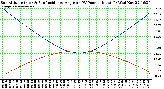 Solar PV/Inverter Performance Sun Altitude Angle & Sun Incidence Angle on PV Panels