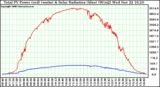 Solar PV/Inverter Performance Total PV Power Output & Solar Radiation