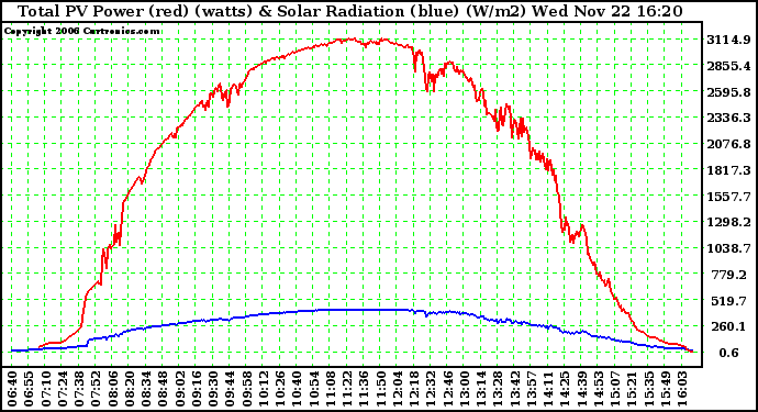 Solar PV/Inverter Performance Total PV Power Output & Solar Radiation