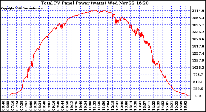 Solar PV/Inverter Performance Total PV Power Output