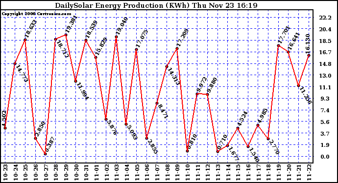 Solar PV/Inverter Performance Daily Solar Energy Production