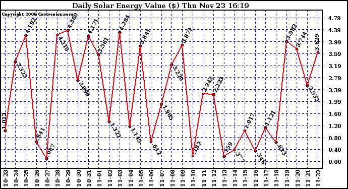 Solar PV/Inverter Performance Daily Solar Energy Production Value