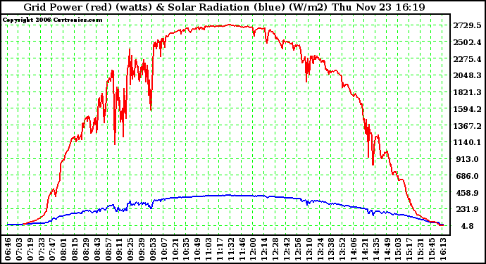 Solar PV/Inverter Performance Grid Power & Solar Radiation