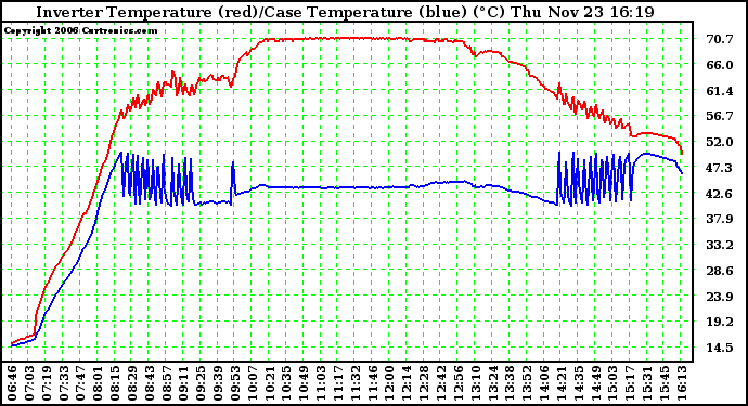 Solar PV/Inverter Performance Inverter Operating Temperature