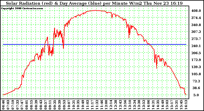 Solar PV/Inverter Performance Solar Radiation & Day Average per Minute