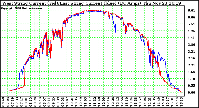 Solar PV/Inverter Performance Photovoltaic Panel Current Output